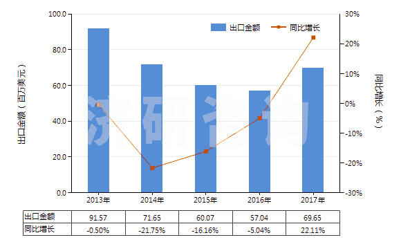 2013-2017年中國甲酸(HS29151100)出口總額及增速統(tǒng)計